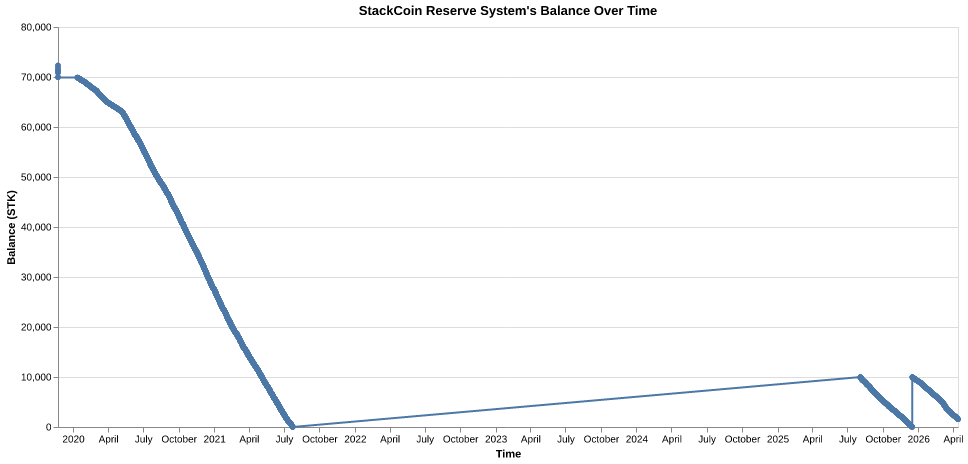 StackCoin Reserve System's balance over time