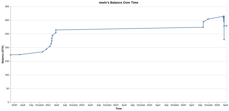 mwln's balance over time