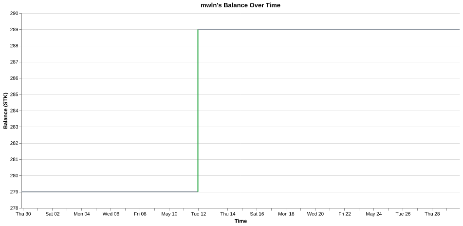 mwln's balance over time