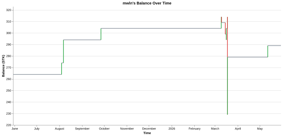 mwln's balance over time