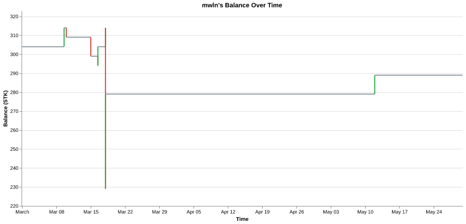 mwln's balance over time