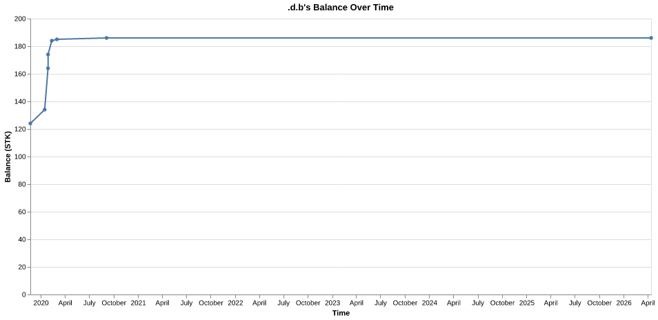 .d.b's balance over time