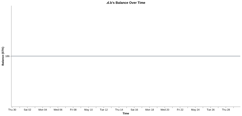 .d.b's balance over time