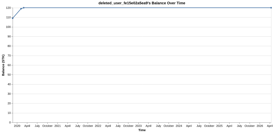 deleted_user_fe15e02a5ea9's balance over time