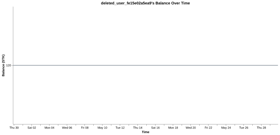 deleted_user_fe15e02a5ea9's balance over time