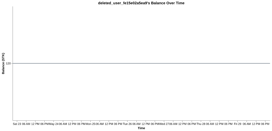 deleted_user_fe15e02a5ea9's balance over time