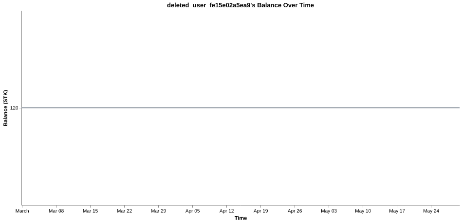 deleted_user_fe15e02a5ea9's balance over time