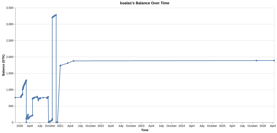 koalas's balance over time