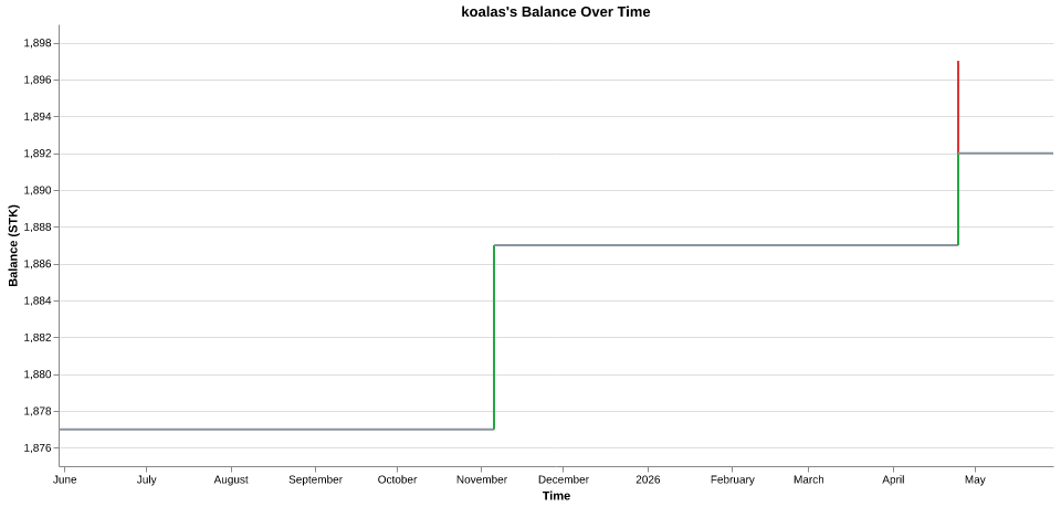 koalas's balance over time