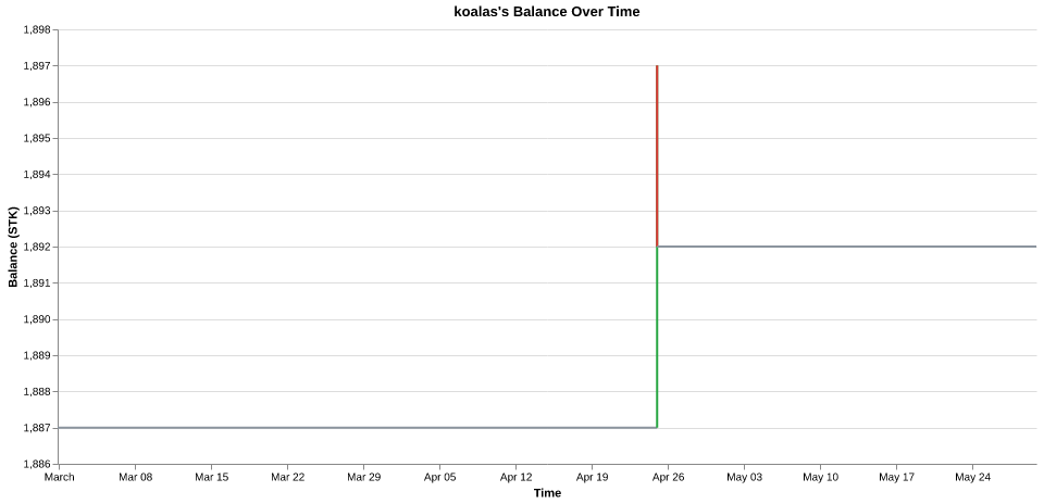 koalas's balance over time
