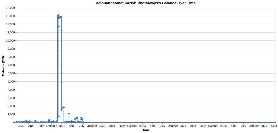 aeiouandsometimesybutnotalways's balance over time