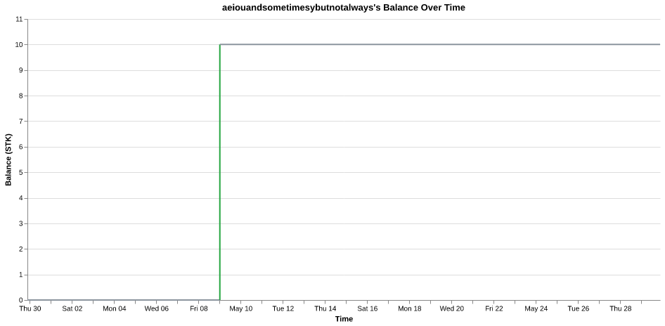 aeiouandsometimesybutnotalways's balance over time