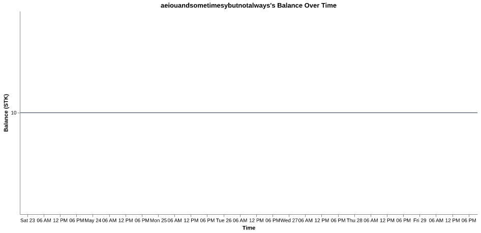 aeiouandsometimesybutnotalways's balance over time