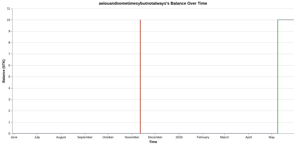 aeiouandsometimesybutnotalways's balance over time