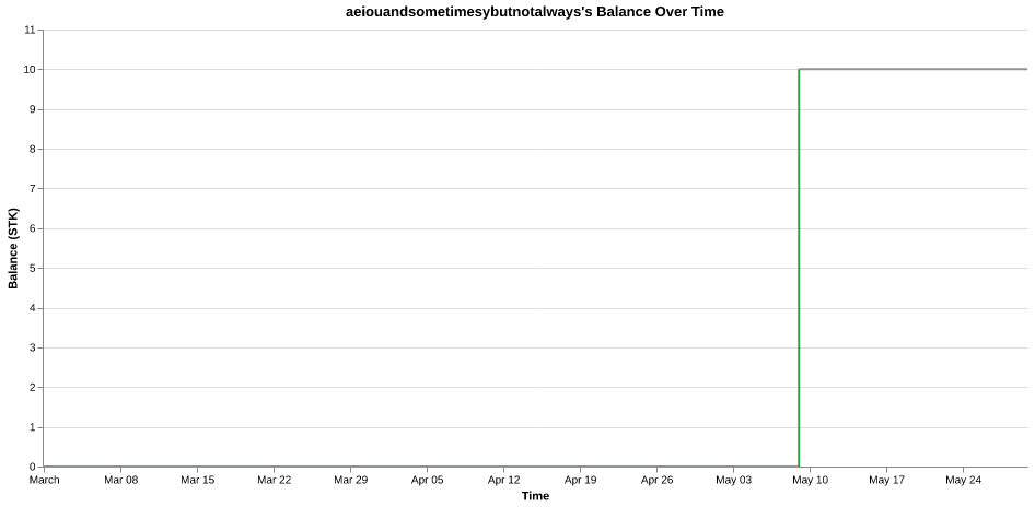 aeiouandsometimesybutnotalways's balance over time