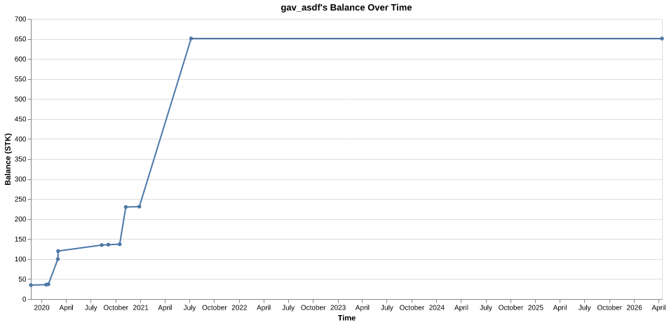 gav_asdf's balance over time