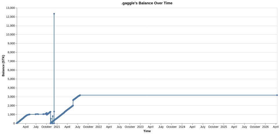 .gaggle's balance over time