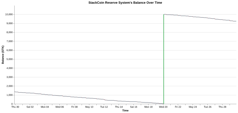 StackCoin Reserve System's balance over time