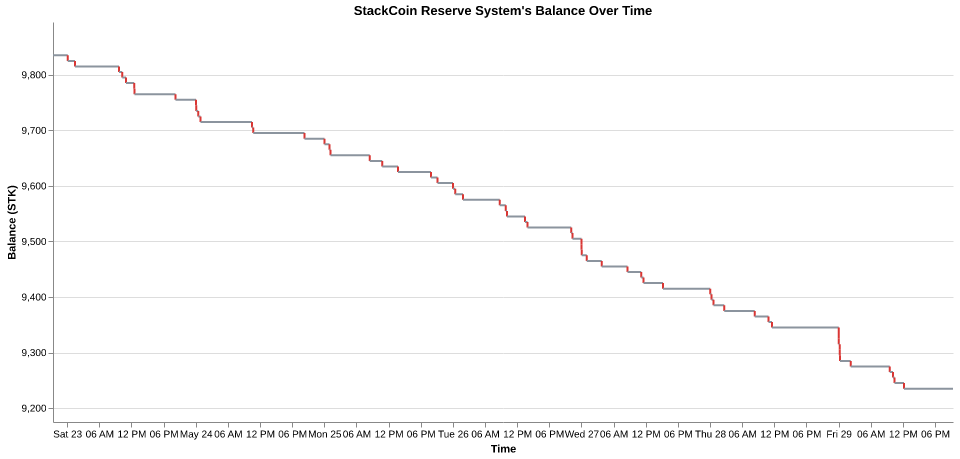 StackCoin Reserve System's balance over time
