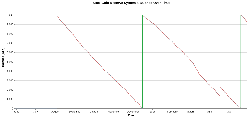 StackCoin Reserve System's balance over time