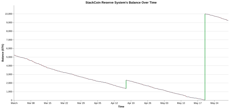 StackCoin Reserve System's balance over time