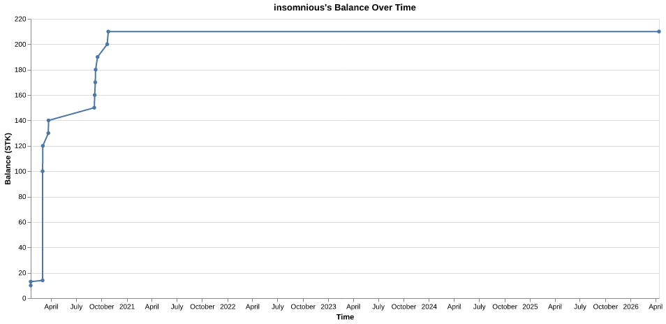 insomnious's balance over time