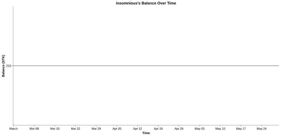 insomnious's balance over time