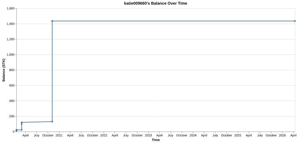 katie009660's balance over time