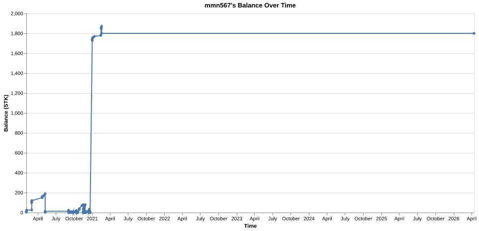 mmn567's balance over time