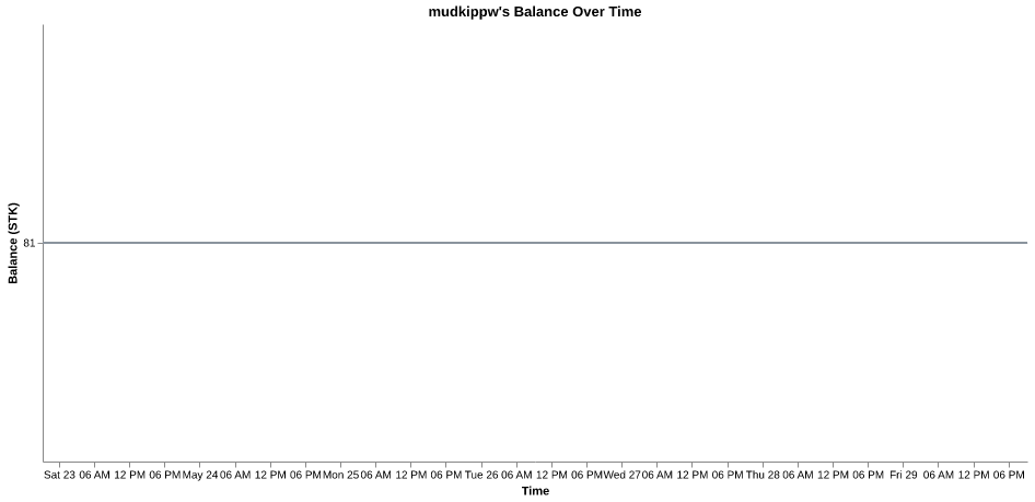mudkippw's balance over time