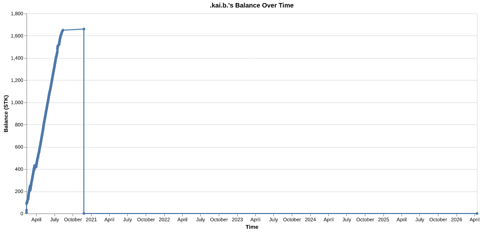.kai.b.'s balance over time