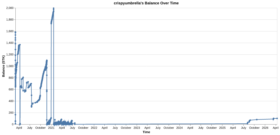crispyumbrella's balance over time