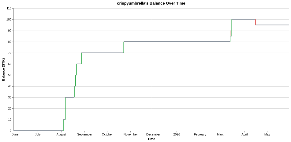 crispyumbrella's balance over time