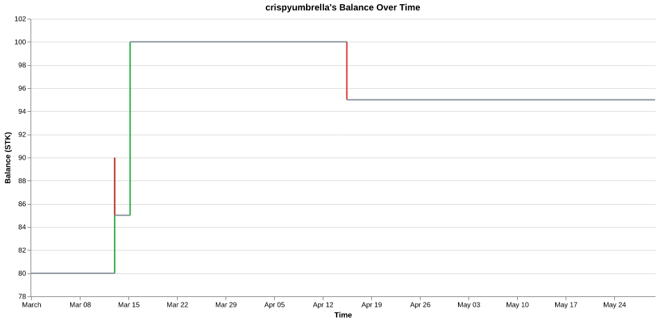 crispyumbrella's balance over time