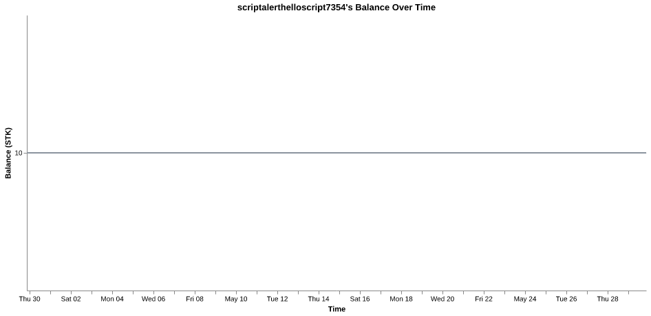 scriptalerthelloscript7354's balance over time