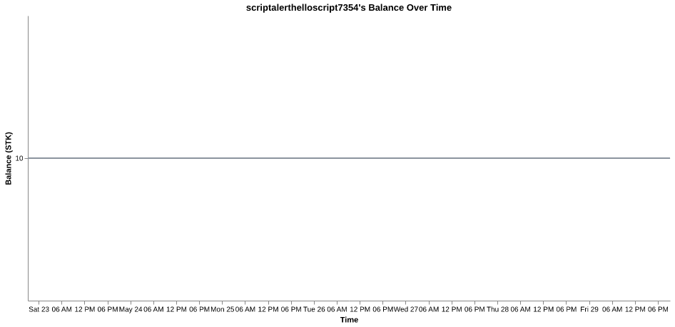 scriptalerthelloscript7354's balance over time