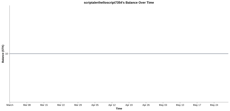 scriptalerthelloscript7354's balance over time