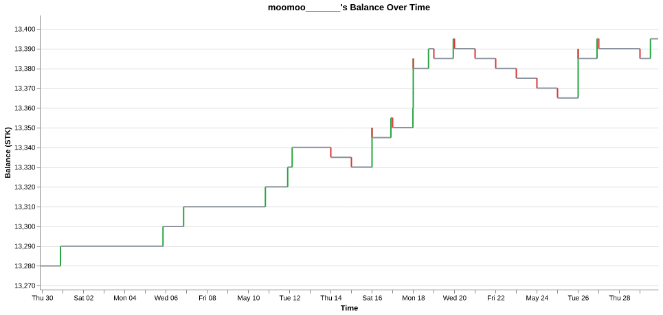 moomoo_______'s balance over time