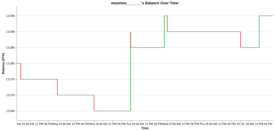 moomoo_______'s balance over time