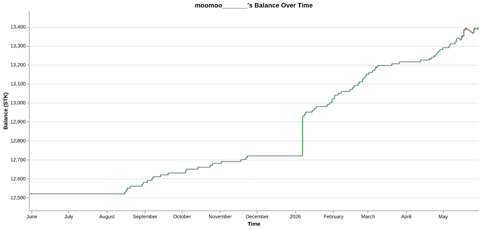 moomoo_______'s balance over time