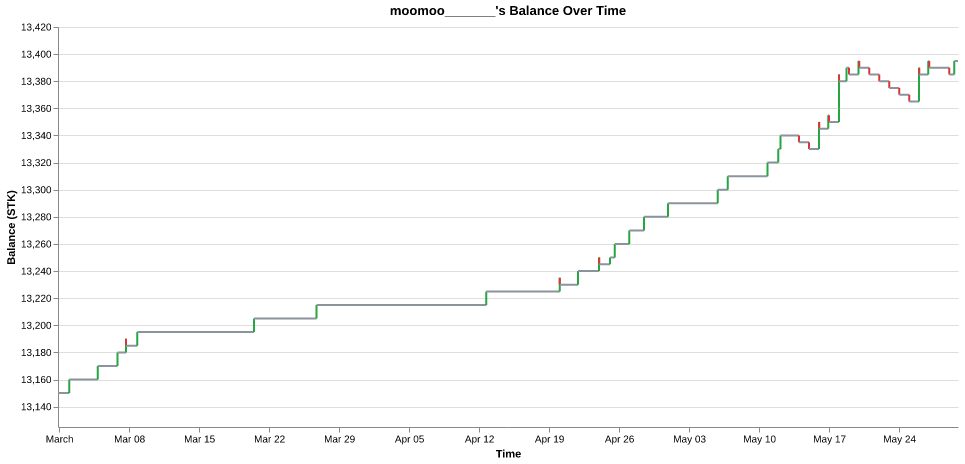 moomoo_______'s balance over time