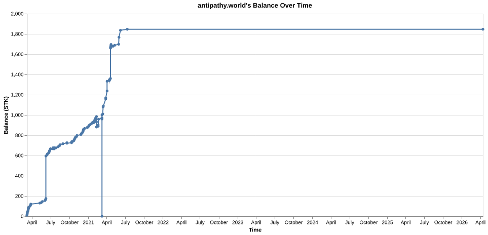 antipathy.world's balance over time