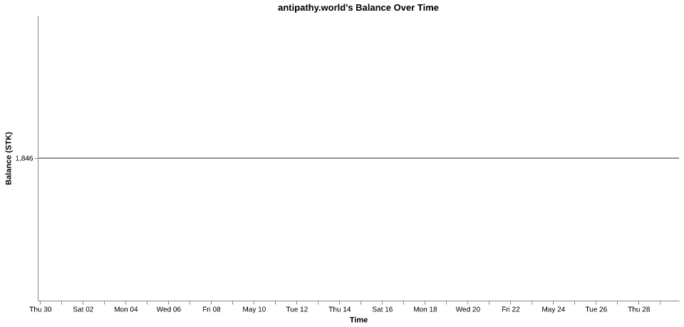 antipathy.world's balance over time