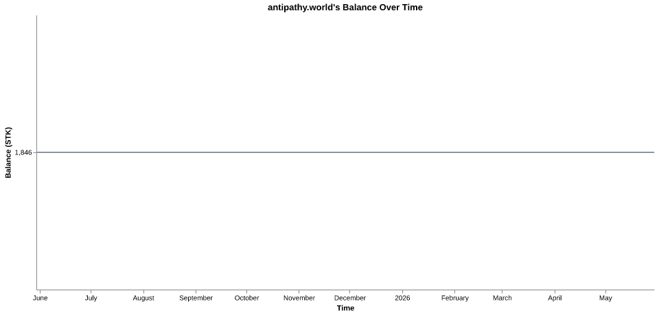 antipathy.world's balance over time