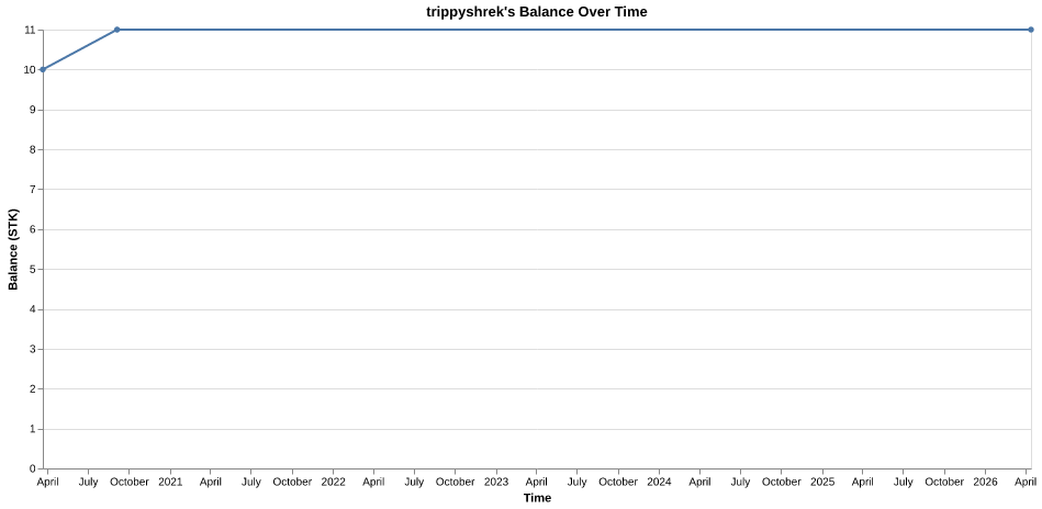 trippyshrek's balance over time
