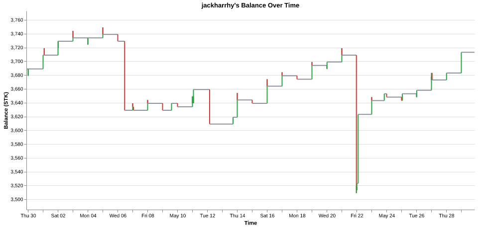 jackharrhy's balance over time