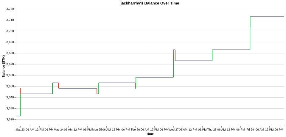 jackharrhy's balance over time