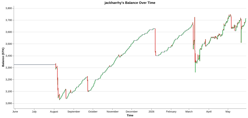 jackharrhy's balance over time