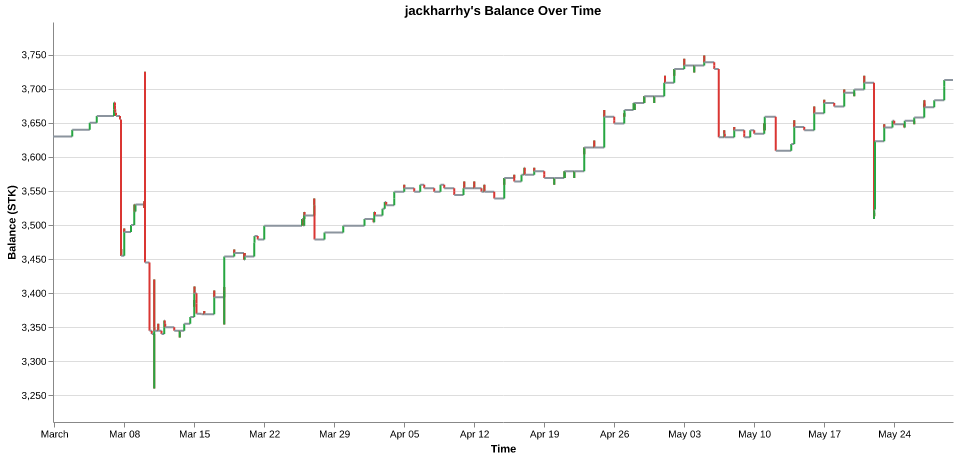 jackharrhy's balance over time