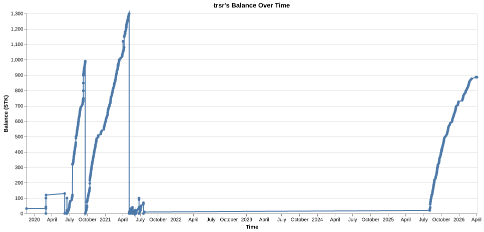 trsr's balance over time